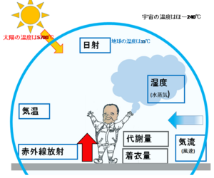 熱の移動と水分子を考える その⑨『太陽と地球と池本社長』